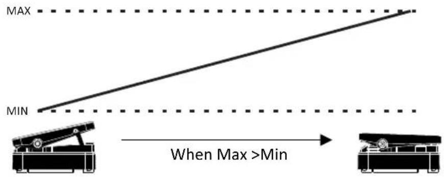 MAX MIN When Max >Min