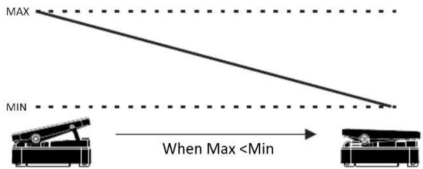MAX MIN When Max