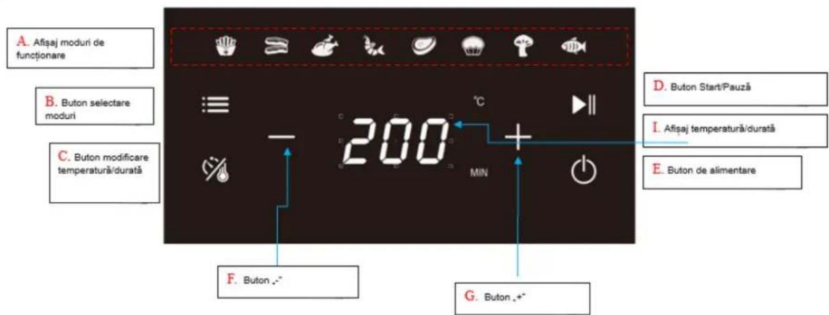 A. Afisaj moduri de functionare B. Buton selectare moduri C. Buton modificare temperatură/durată - 200 °C MIN D. Buton Start/Pauză I. Afisaj temperatură/durată E. Buton de alimentare F. Buton „- G. Buton „+“