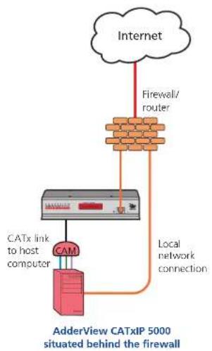 Adder ADDERView CATxIP 5000 - Positioning AdderView CATxIP 5000 in the network - 1