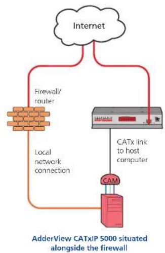 Adder ADDERView CATxIP 5000 - Positioning AdderView CATxIP 5000 in the network - 2