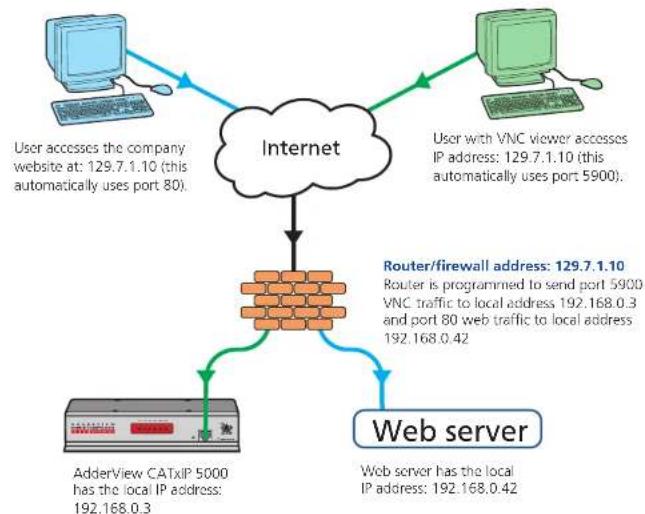 Adder ADDERView CATxIP 5000 - Ports - 1