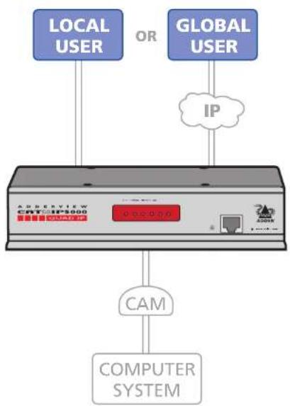 Adder ADDERView CATxIP 5000 - Accessing the AdderView CATxIP 5000 - 1