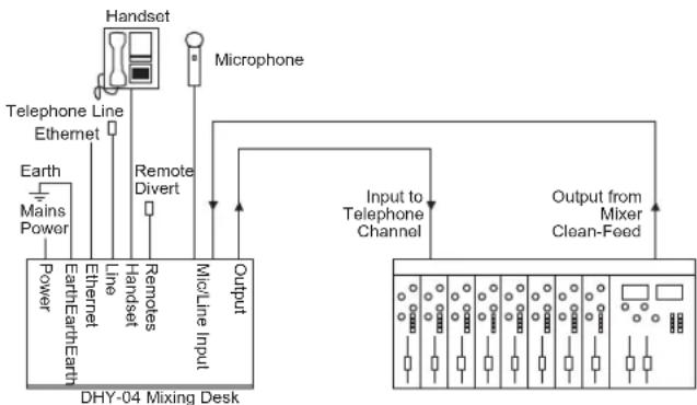 graph TD A["Handset"] --> B["Microphone"] C["Telephone Line Ethernet"] --> D["Earth"] E["Remote Divert"] --> F["Remoles"] G["Input to Telephone Channel"] --> H["Output from Mixer Clean-Feed"] I["Power"] --> J["DHY-04 Mixing Desk"] K["Mains Power"] --> L["Power"] M["Line"] --> N["Ethernet"] O["Handse…