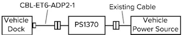 graph LR A["Vehicle Dock"] --> B["PS1370"] B --> C["Vehicle Power Source"] D["CBL-ET6-ADP2-1"] --> B E["Existing Cable"] --> C