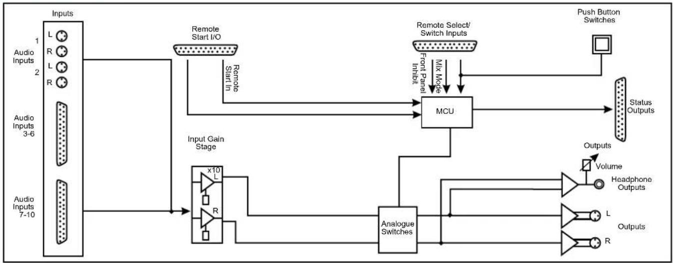 graph TD A["Inputs"] --> B["Input Gain Stage"] B --> C["Analogue Switches"] C --> D["MCU"] D --> E["Push Button Switches"] E --> F["Status Outputs"] G["Audio Inputs 1-2"] --> H["Remote Start I/O"] H --> I["Remote Start In"] I --> J["MCU"] J --> K["Back to MCU"] L["Audio Inputs 3-6"] --> M["Back to M…