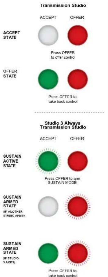 Transmission Studio ACCEPT ACCEPT OFFER Press OFFER to offer control OFFER STATE Press OFFER to take back control Studio 3 Always Transmission Studio SUSTAIN ACTIVE STATE ACCEPT OFFER Press OFFER to arm SUSTAIN MODE SUSTAIN ARMED STATE (IF ANOTHER STUDIO ARMS) SUSTAIN ARMED STATE (IF STUDIO 3 ARMS)…