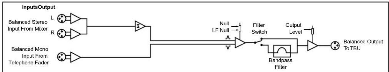 graph LR A["Balanced Stereo Input From Mixer"] --> B["L"] C["Balanced Mono Input From Telephone Fader"] --> D["R"] B --> E["Σ"] D --> E E --> F["Filter Switch"] F --> G["Output Level"] G --> H["Bandpass Filter"] H --> I["Balanced Output To TBU"] style A fill:#f9f,stroke:#333 style C fill:#f9f,stroke…