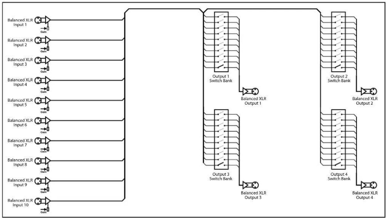 graph TD A["Balanced XLR Input 1"] -->|Gain| B["Output 1 Switch Bank"] C["Balanced XLR Input 2"] -->|Gain| B D["Balanced XLR Input 3"] -->|Gain| B E["Balanced XLR Input 4"] -->|Gain| B F["Balanced XLR Input 5"] -->|Gain| B G["Balanced XLR Input 6"] -->|Gain| B H["Balanced XLR Input 7"] -->|Gain| B I…