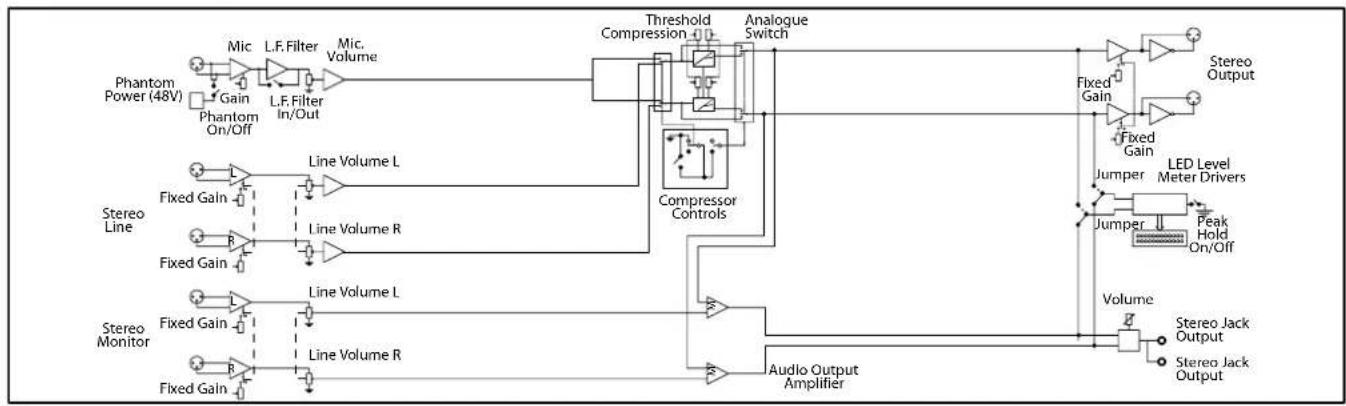 graph TD A["Phantom Power (48V)"] --> B["Gain Phantom On/Off"] B --> C["L.F.Filter In/Out"] C --> D["Threshold Compression"] D --> E["Analogue Switch"] E --> F["Fixed Gain"] F --> G["Stereo Output"] H["Stereo Line"] --> I["Fixed Gain"] I --> J["Line Volume L"] J --> K["Line Volume R"] K --> L["Compr…