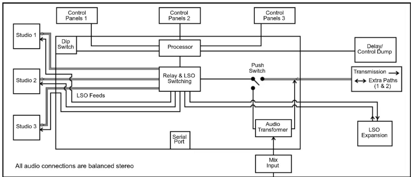 graph TD Studio1["Studio 1"] --> DipSwitch["Dip Switch"] Studio2["Studio 2"] --> LSOFeeds["LSO Feeds"] Studio3["Studio 3"] --> LSOFeeds DipSwitch --> Processor["Processor"] LSOFeeds --> Processor Processor --> Relay&LSO["Relay & LSO Switching"] Relay&LSO --> PushSwitch["Push Switch"] PushSwitch -->…