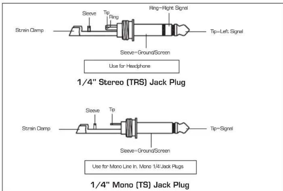 Strain Clamp Sleeve Tip Ring Ring-Right Signal Sleeve=Ground/Screen Tip=Left Signal Use for Headphone 1/4" Stereo (TRS) Jack Plug Strain Clamp Sleeve Tip Sleeve=Ground/Screen Tip=Signal Use for Mono Line In, Mono 1/4"Jack Plugs 1/4" Mono (TS) Jack Plug