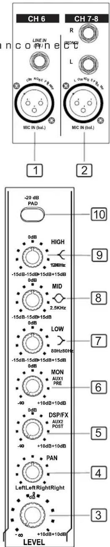CH 6 CH 7-8 LINE IN P/NE MIX IN (bal.) L MIX IN (bal.) 1 2 -20 dB PAD 10 0dB HIGH 12MHz -15dB-15dB+15dB+15dB 0dB MID 2.5KHz -15dB-15dB+15dB 0dB LOW 80Hz80Hz -15dB-15dB+15dB+15dB 0dB MON AUX1 PRE -∞ +10dB+10dB DSP/FX AUX2 POST -∞ +10dB+10dB PAN LeftLeft RightRight dB 3 -∞ +10dB+10dB LEVEL