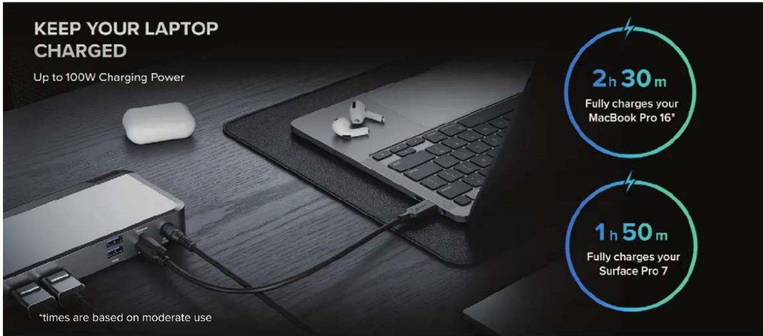 KEEP YOUR LAPTOP CHARGED Up to 100W Charging Power 2h 30 m Fully charges your MacBook Pro 16" 1h 50 m Fully charges your Surface Pro 7 *times are based on moderate use