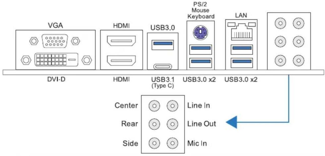 VGA DVI-D HDMI USB3.0 PS/2 Mouse Keyboard LAN HDMI USB3.1 (Type C) USB3.0 x2 USB3.0 x2 Center Rear Side Line In Line Out Mic In