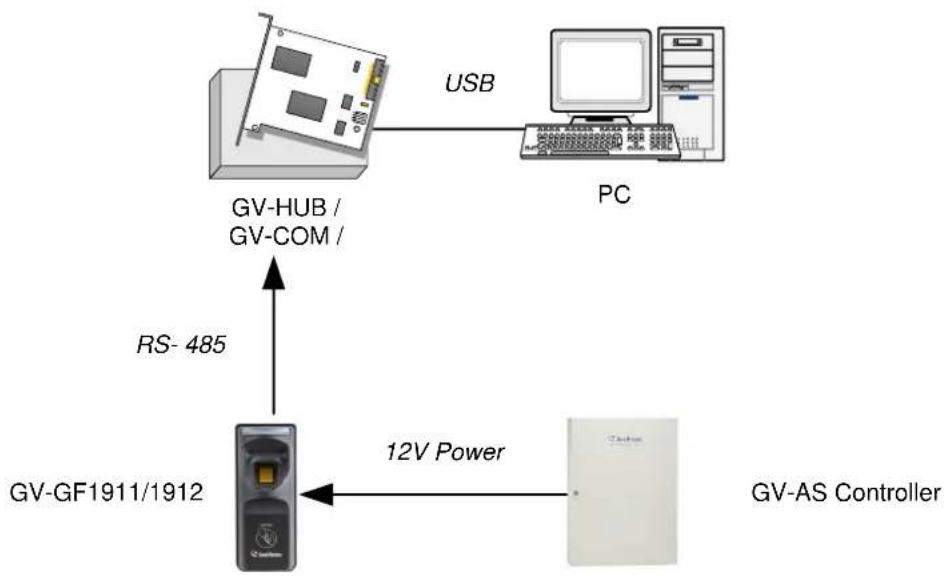 Geovision GV-GF1922 - Using the GV-HUB or GV-COM - 1