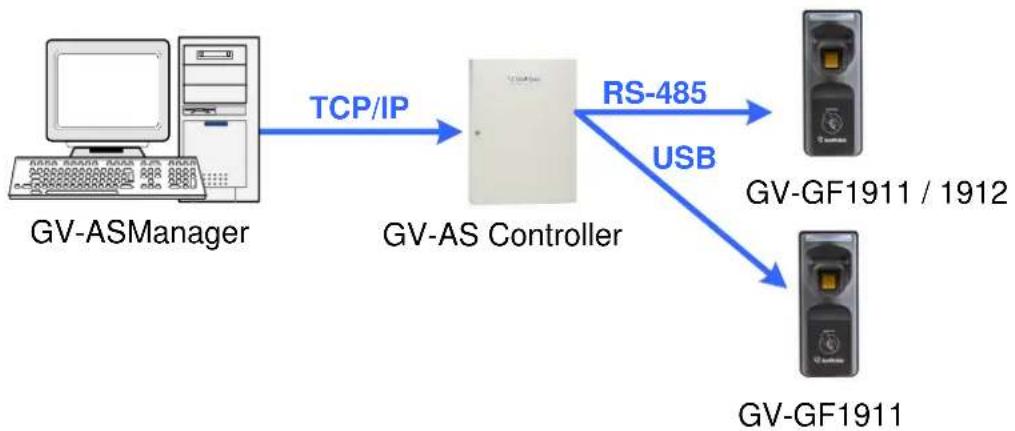 Geovision GV-GF1922 - Uploading Fingerprints to Readers - 1