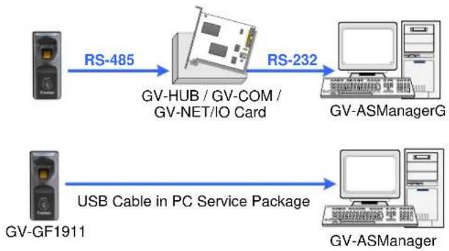 Geovision GV-GF1922 - • GV-GF1911: RS-485 or USB Connection with GV-ASManager - 1