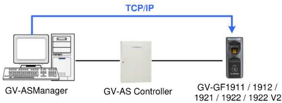 Geovision GV-GF1922 - Uploading Fingerprints to Readers - 2