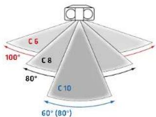 C6 100° C8 80° C10 60° (80°)