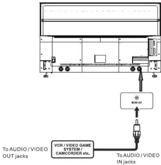 To AUDIO / VIDEO OUT jacks VCR / VIDEO GAME SYSTEM / CAMCORDER etc. MINI AV To AUDIO / VIDEO IN jacks