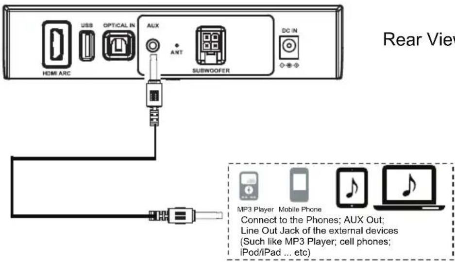 Rear View HDMI ARC USB OPTICAL IN AUX ANT SUBWOOFER DC IN MP3 Player Mobile Phone Connect to the Phones; AUX Out; Line Out Jack of the external devices (Such like MP3 Player; cell phones; iPod/iPad ... etc)