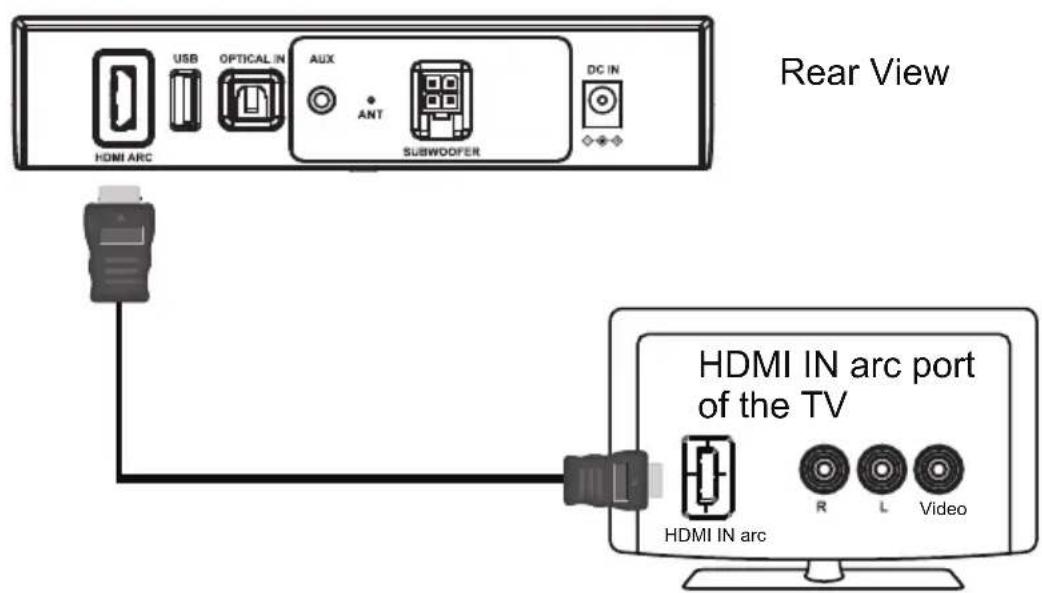 Rear View HDMI ARC USB OPTICAL IN AUX ANT SUBWOOFER DC IN HDMI IN arc port of the TV HDMI IN arc R L Video