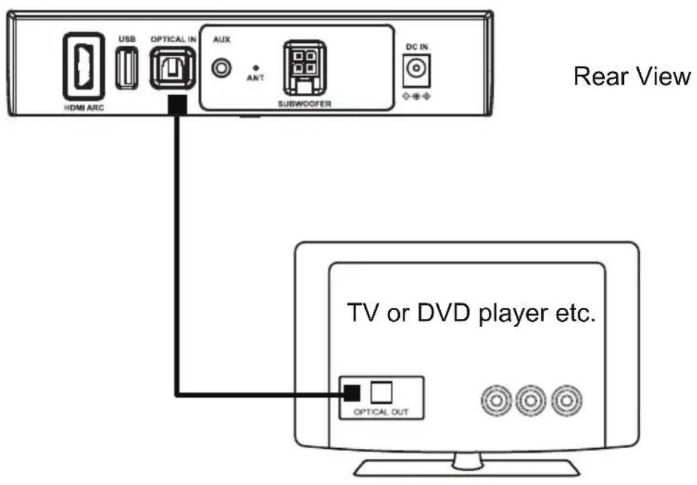 HDMI ARC USB OPTICAL IN AUX ANT SUBWOOFER DC IN Rear View TV or DVD player etc. OPTICAL OUT