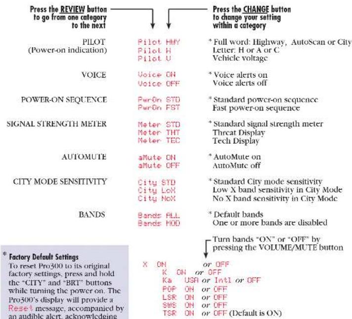 Press the REVIEW button to go from one category to the next PILOT (Power-on indication) Pilot HWY Pilot H Pilot U * Full word: Highway, AutoScan or City Letter: H or A or C' Vehicle voltage VOICE Voice ON Voice OFF * Voice alerts on Voice alerts off POWER-ON SEQUENCE Pwr On STD Pwr On FST * Standard power-on sequence Fast power-on sequence SIGNAL STRENGTH METER Meter STD Meter THT Meter TEC * Standard signal strength meter Threat Display Tech Display AUTOMUTE aMute ON aMute OFF * AutoMute on AutoMute off CITY MODE SENSITIVITY City STD City LoX City NoX * Standard City mode sensitivity Low X band sensitivity in City Mode No X band sensitivity in City Mode BANDS Bands ALL Bands MOD * Default bands One or more bands are disabled Turn bands "ON" or "OFF" by pressing the VOLUME/MUTE button * Factory Default Settings To reset Pro300 to its original factory settings, press and hold the "CITY" and "BRT" buttons while turning the power on. The Pro300's display will provide a Reset message, accompanied by an audible alert, acknowledging X ON or OFF K ON or OFF Ka USA or Intl or OFF POP ON or OFF LSR ON or OFF SMS ON or OFF TSR ON or OFF (Default is ON)