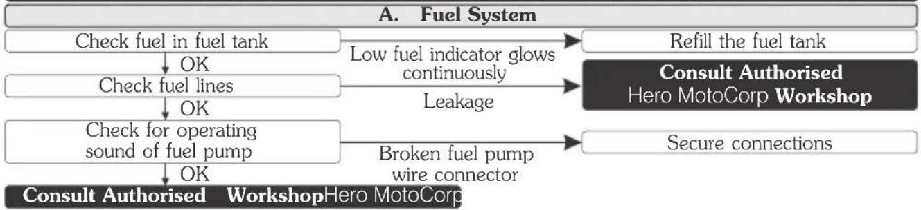 HERO Super Splendor Xtec (2025) - BASIC TROUBLESHOOTING - 1