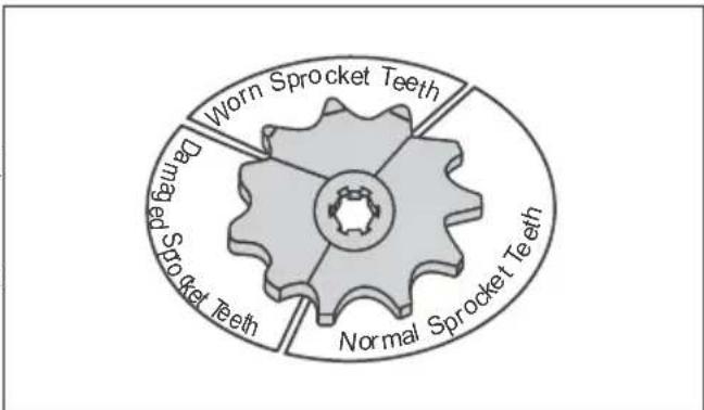 Worn Sprocket Teeth Dramaged Sprocket Teeth Normal Sprocket Teeth