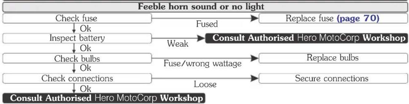 HERO Super Splendor Xtec (2025) - BASIC TROUBLESHOOTING - 1