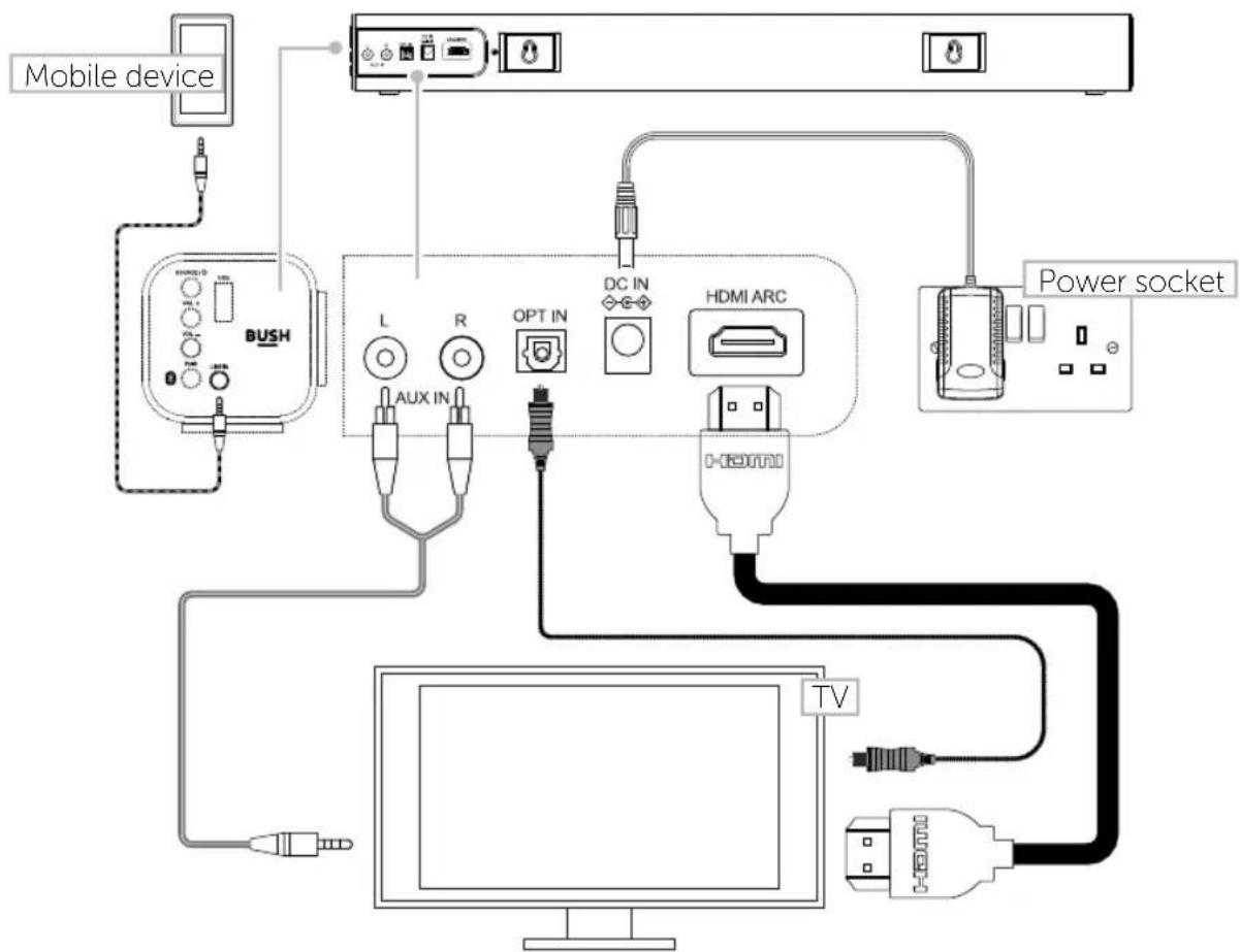 Mobile device BUSH L R OPT IN DC IN HDMI ARC Power socket AUX IN TV