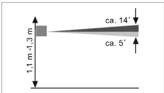 ca. 14° ca. 5° 1,1 m -1,3 m