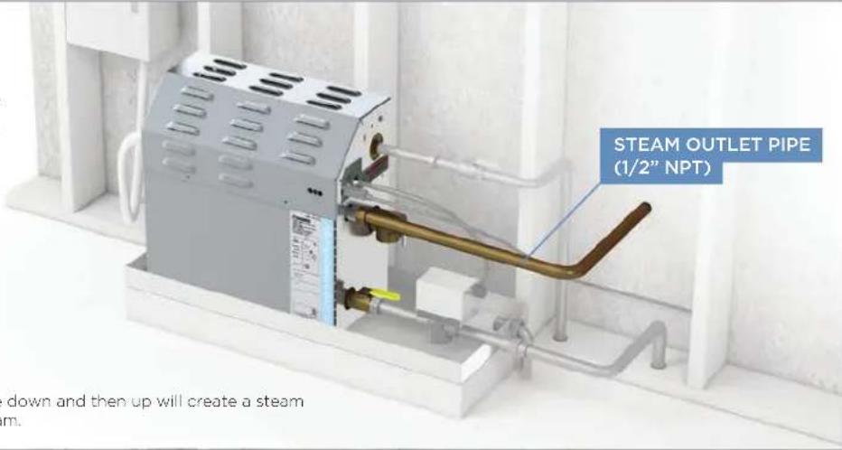 STEAM OUTLET PIPE (1/2" NPT) down and then up will create a steam m.
