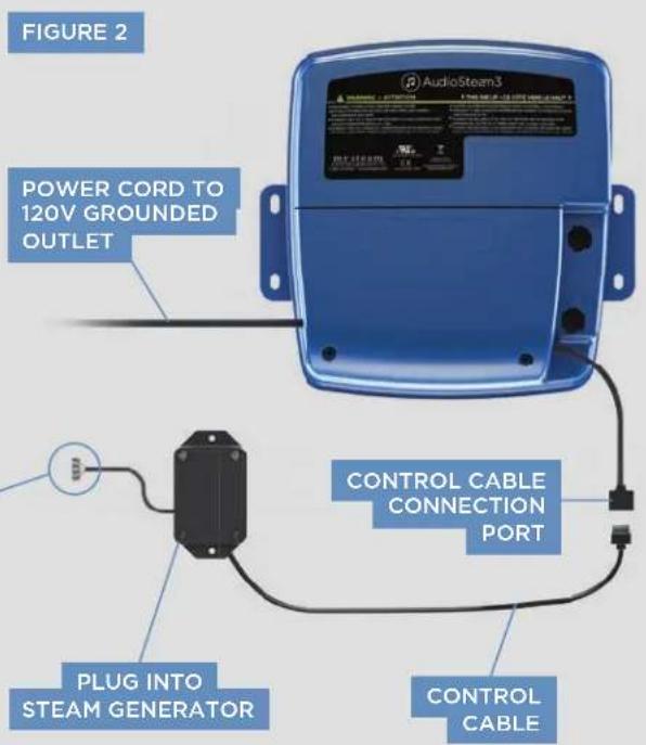 FIGURE 2 POWER CORD TO 120V GROUNDED OUTLET CONTROL CABLE CONNECTION PORT PLUG INTO STEAM GENERATOR CONTROL CABLE