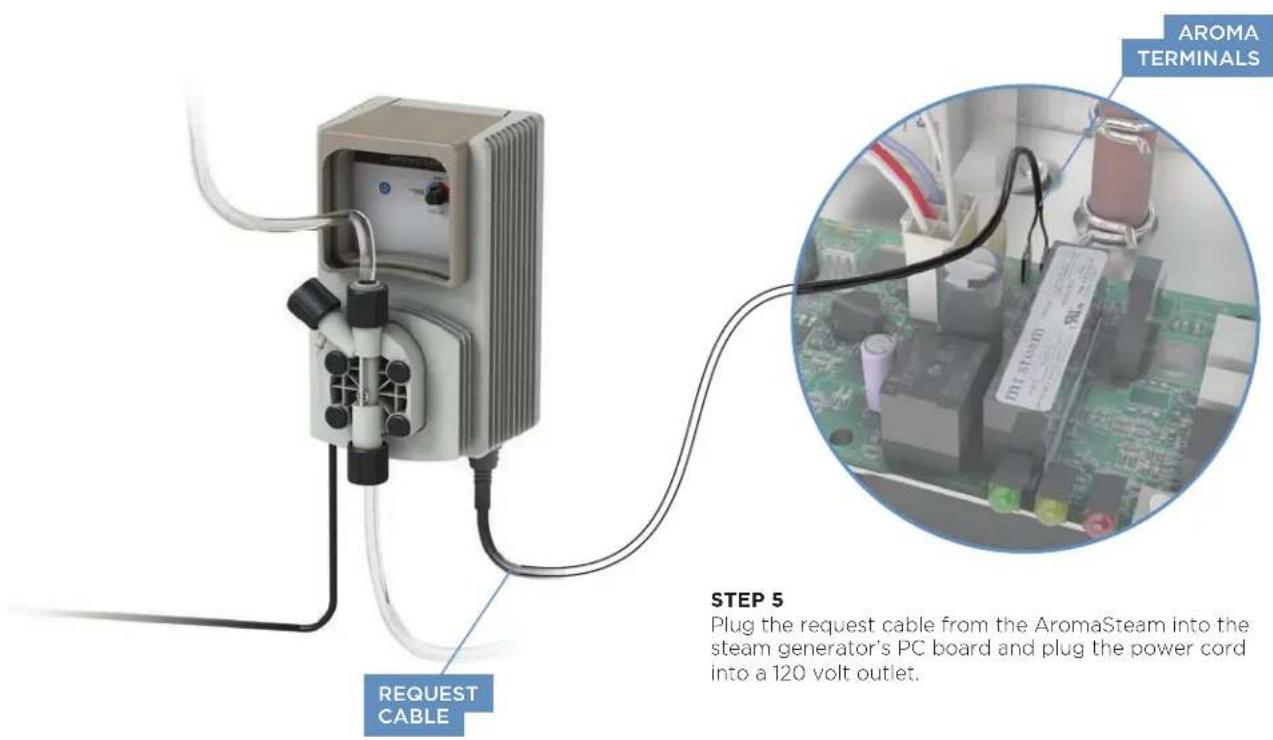 AROMA TERMINALS REQUEST CABLE STEP 5 Plug the request cable from the AromaSteam into the steam generator's PC board and plug the power cord into a 120 volt outlet.