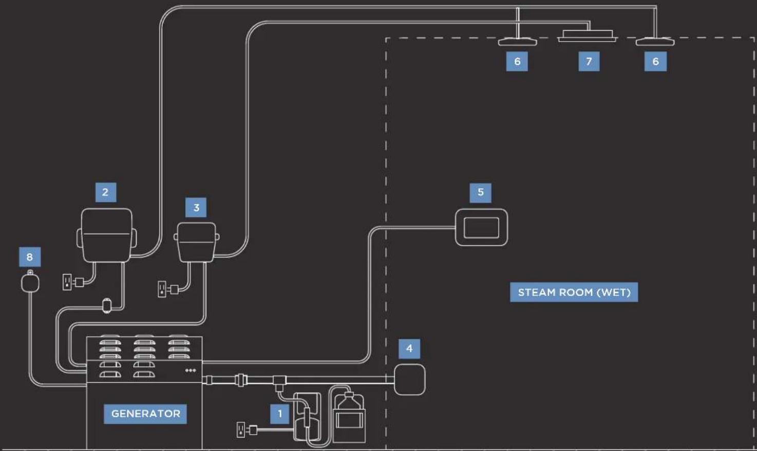 Mr Steam MX4EC1 - TYPICAL INSTALL OF DREAM PACKAGE SCHEMATIC - 1
