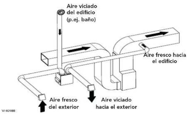 Aire viciado del edificio (p.ej. baño) Aire fresco hacia el edificio Aire fresco del exterior Aire viciado hacia el exterior V1H0188