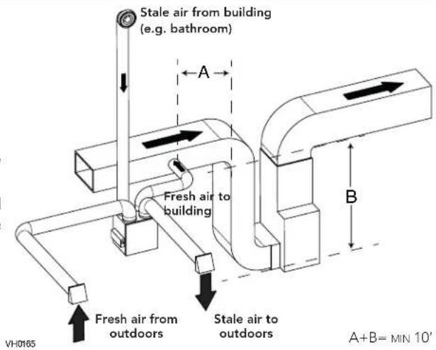Stale air from building (e.g. bathroom) A Fresh air to building B VH0165 Fresh air from outdoors Stale air to outdoors A+B= MIN 10'