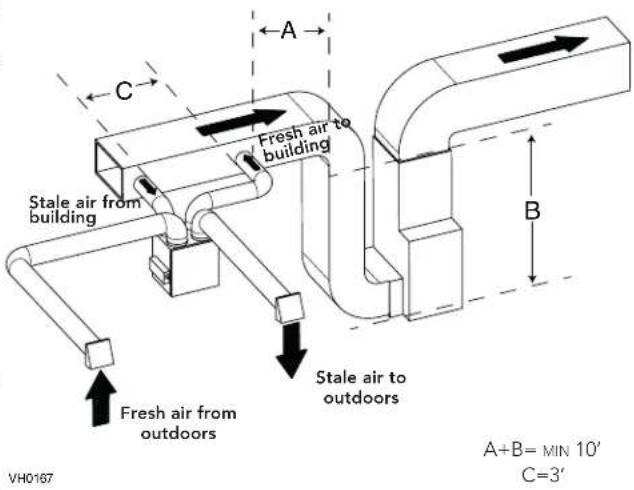 Stale air from building Fresh air to building A B Fresh air from outdoors Stale air to outdoors A+B= MIN 10' C=3'