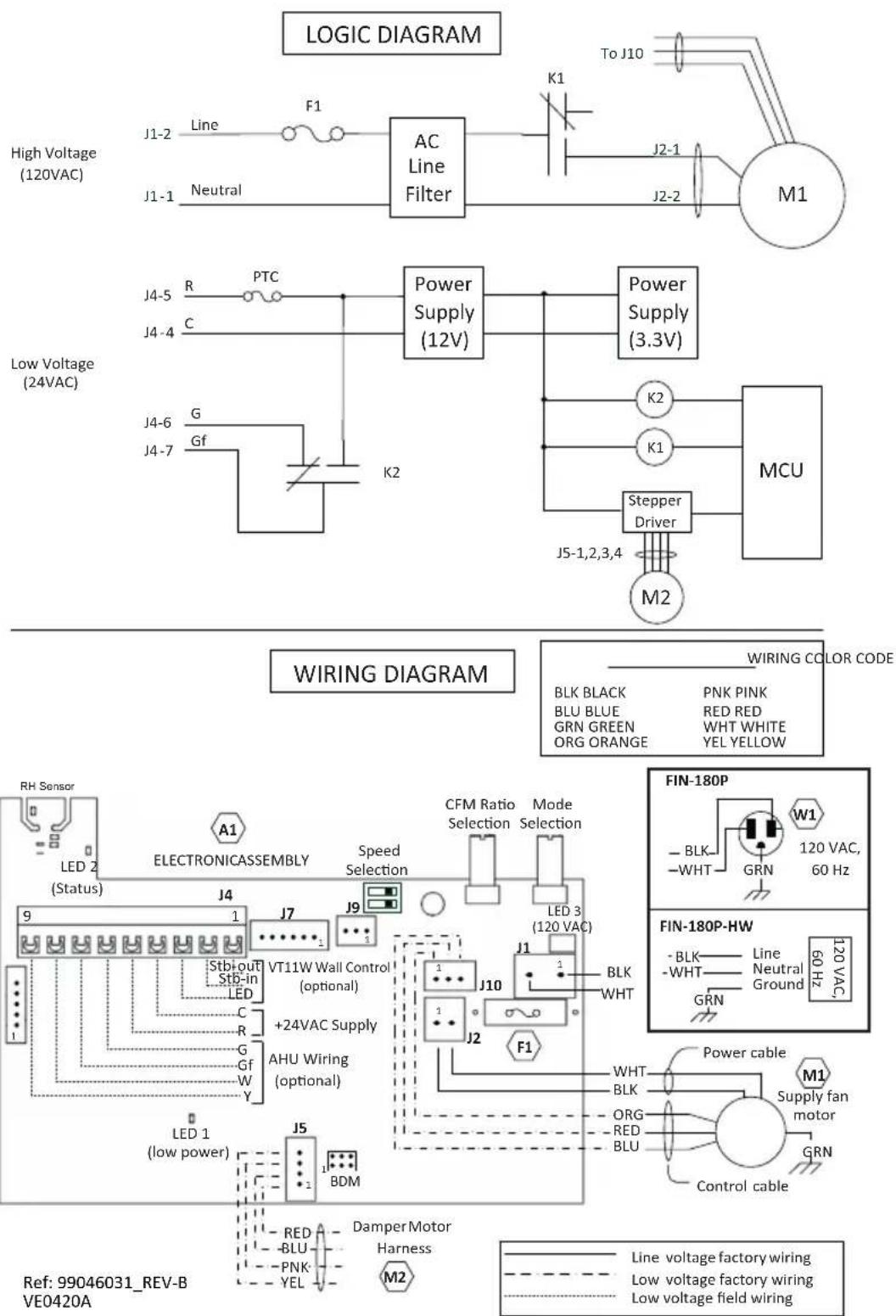 LOGIC DIAGRAM High Voltage (120VAC) J1-2 Line F1 K1 To J10 J1-1 Neutral J2-1 M1 Power Supply (12V) Power Supply (3.3V) Low Voltage (24VAC) J4-5 R PTC J4-4 C K2 J4-6 G J4-7 Gf K2 MCU Stepper Driver J5-1,2,3,4 M2 WIRING DIAGRAM WIRING COLOR CODE BLK BLACK PNK PINK BLU BLUE RED RED GRN GREEN WHT WHITE ORG ORANGE YEL YELLOW RH Sensor LED 2 A1 Status) ELECTRONICASSEMBLY Speed Selection CFM Ratio Mode Selection 9 J4 J7 J9 LED 3 (120 VAC) Stbi-out VT11W Wall Control J1 BLK WHT Stb-in (optional) Selection Selection Selection Selection C R +24VAC Supply AHU Wiring J2 F1 G Gf W Y LED 1 J5 BDM (low power) Red DamperMotor Power cable M1 Supply fan motor GRN Control cable Control cable Low voltage factory wiring Low voltage factory wiring Low voltage field wiring FIN-180P W1 120 VAC, 60 Hz BLK GRN 120 VAC, 60 Hz - WHT -WHT FIN-180P-HW - BLK Line 120 VAC - WHT Neutral Ground 60 Hz GRN Control cable Control cable Low voltage factory wiring Low voltage factory wiring Low voltage field wiring Ref: 99046031_REV-B VE0420A