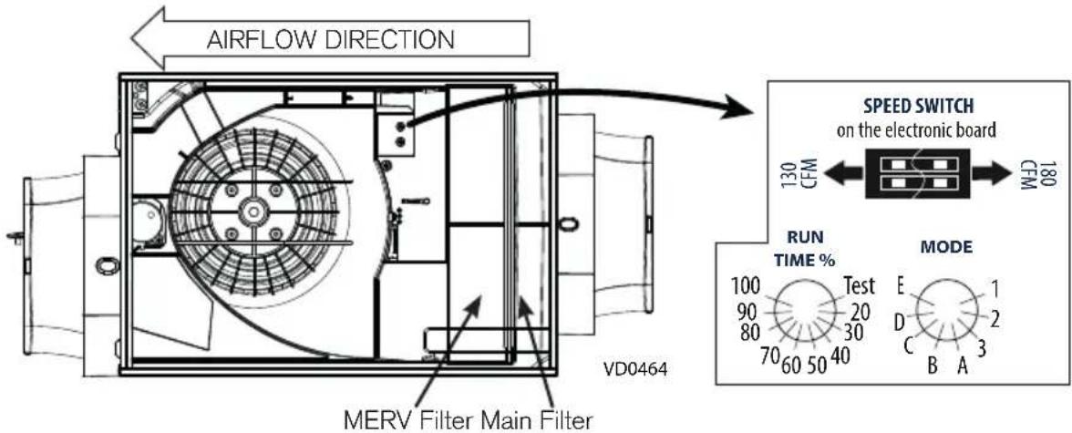 AIRFLOW DIRECTION SPEED SWITCH on the electronic board 130 CFM CFM 180 RUN TIME % Test 100 90 80 70 60 50 40 MERV Filter Main Filter VD0464 MODE E 1 D 2 C 3 B A
