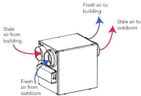 Stale air from building Fresh air from outdoors Fresh air to building Stale air to outdoors