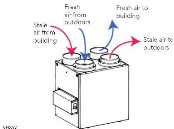 Stale air from building Fresh air from outdoors Fresh air to building Stale air to outdoors VF0077