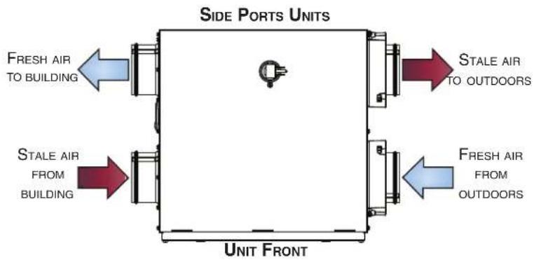 SIDE PORTS UNITS FRESH AIR TO BUILDING STALE AIR FROM BUILDING UNIT FRONT STALE AIR TO OUTDOORS FRESH AIR FROM OUTDOORS