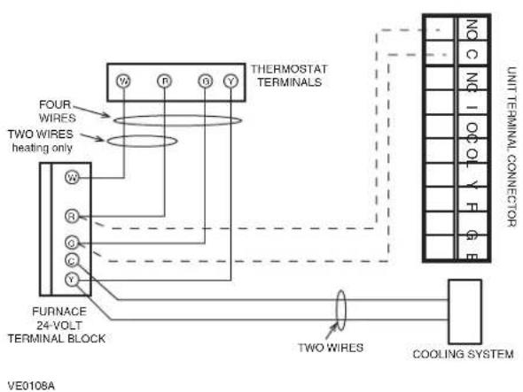 THERMOSTAT TERMINALS FOUR WIRES TWO WIRES heating only W R G C Y FURNACE 24-VOLT TERMINAL BLOCK VE0108A UNIT TERMINAL CONNECTOR NO C NO I O O Y F E COOLING SYSTEM