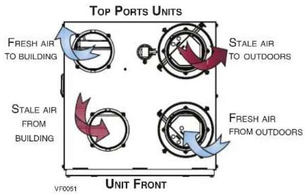 Top PORTS UNITS FRESH AIR TO BUILDING STALE AIR TO OUTDOORS STALE AIR FROM BUILDING FRESH AIR FROM OUTDOORS UNIT FRONT VF0051