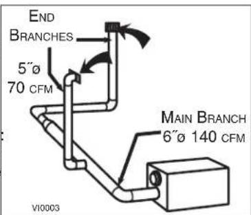 END BRANCHES 5"ø 70 CFM MAIN BRANCH 6"ø 140 CFM VI0003