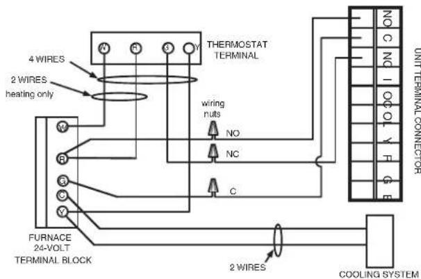4 WIRES 2 WIRES heating only THERMOSTAT TERMINAL wiring nuts NO NC C FURNACE 24-VOLT TERMINAL BLOCK 2 WIRES COOLING SYSTEM UNIT TERMINAL CONNECTOR